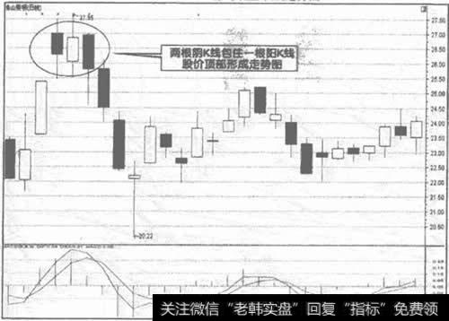 图2 000541<a href='/pankouxuanji/256813.html'>佛山照明</a>股价顶部K线走势图