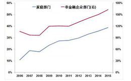 20世纪90年代初期的杠杆率上升和现在的有什么关联？