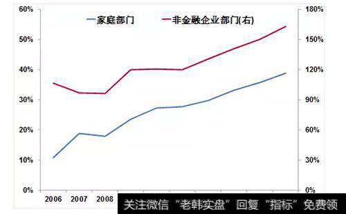 20世纪90年代初期的杠杆率上升和现在的有什么关联？