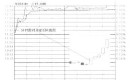 K线的基本知识有哪些？什么是K线的基本知识？