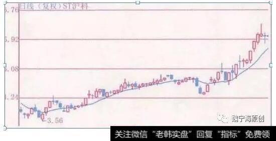 10日均线的支撑