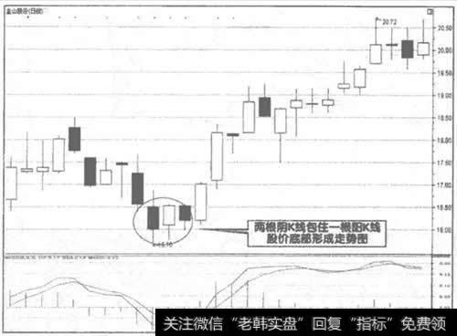 图3 600396<a href='/t_29563/'>金山股份</a>股价底部形成K线走势图