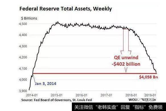 美联储“缩表”情况