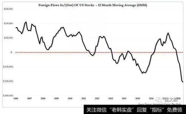 外国投资者减持 美股情况