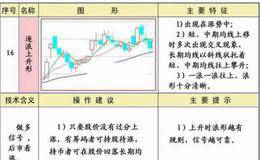 逐浪上升形<em>均线形态图解</em>