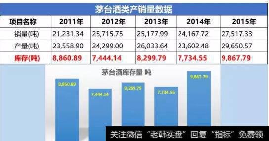 ，茅台2015年以前的销量数据也对的上数，五粮液每年的销量数据都对的上数