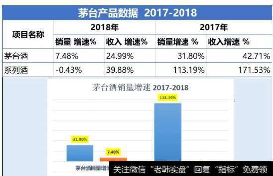 2017年是茅台在这一轮周期中销售增速最好的1年；到了2018年，系列酒的销量出现了负增长；茅台酒的销量仅增长了7.48%。但茅台酒和系列酒的收入都在20%以上，这是产品提价做的贡献。