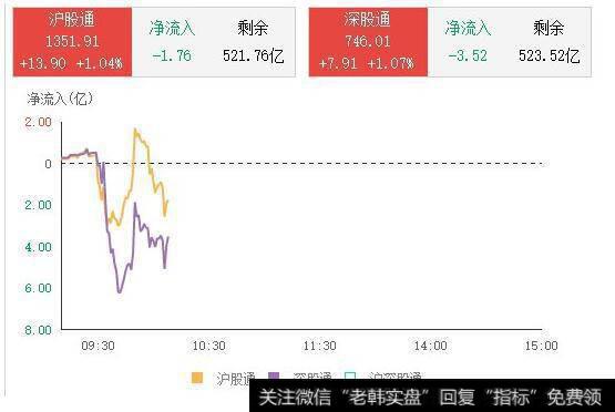 沪股通净流出1.76亿，深股通净流出3.52亿。