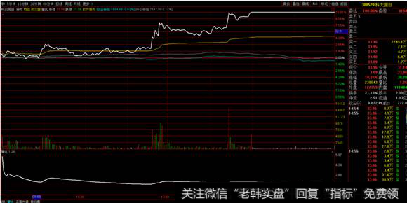 <a href='/t_28698/'>科大国创</a>分时图