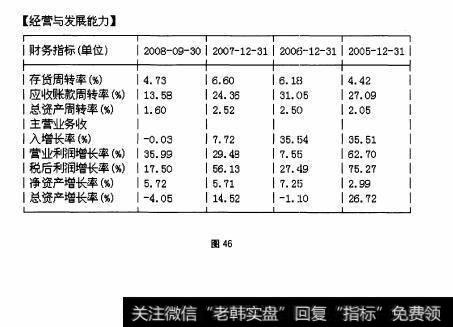 图46 综合比较——F10的”财务分析“栏