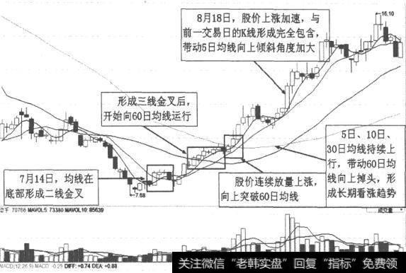 多头排列包含形态图