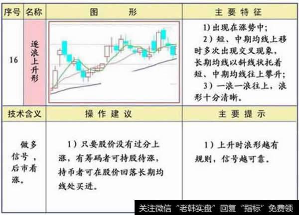 逐浪上升形<a href='/gupiaorumen/286825.html'>均线形态</a>图解