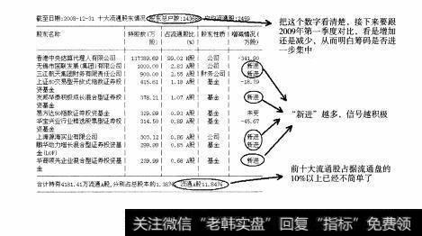 图72 重点部分：F10之“股东研究”