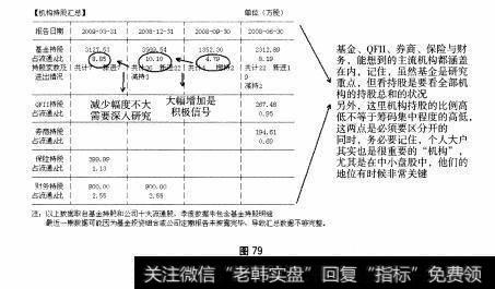 图79 重点部分：F10之“主力追踪”