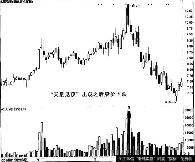 太原剧玉出现“天量见顶”之后的走势