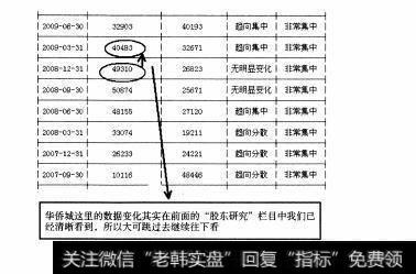 图128 大盘股—华侨城全面操盘论道