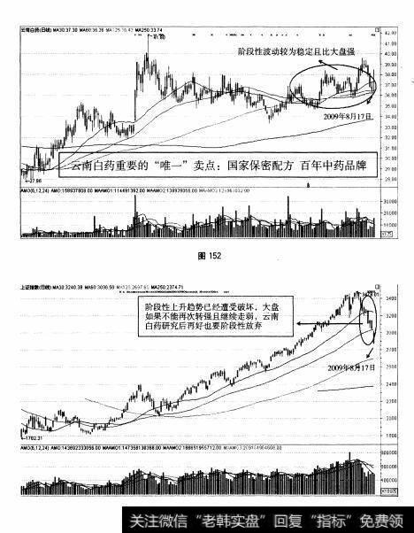 图152 图153 中盘股—云南白药全面操盘论道