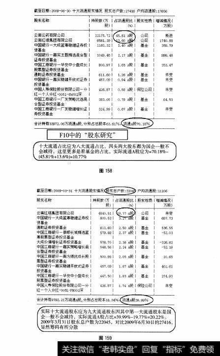 图158 图159 中盘股—云南白药全面操盘论道