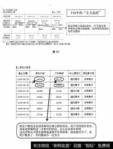 图161 图162 中盘股—云南白药全面操盘论道
