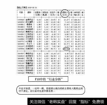 图165 中盘股—云南白药全面操盘论道