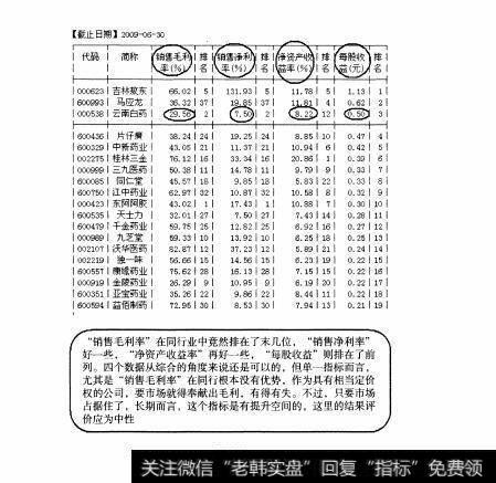 图166 中盘股—云南白药全面操盘论道