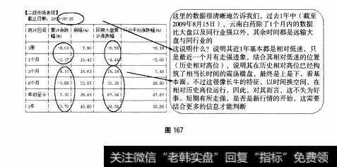 图167 中盘股—云南白药全面操盘论道