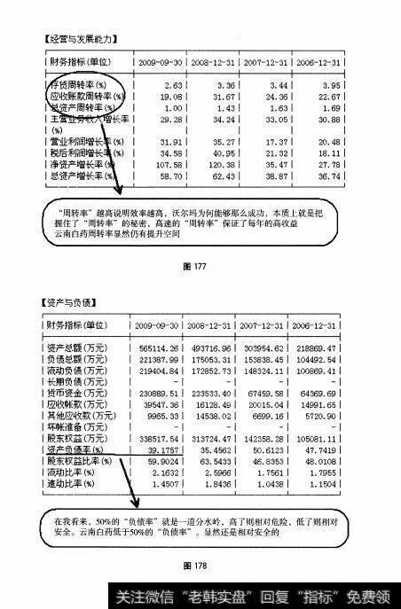 图177 图178 中盘股—云南白药全面操盘论道