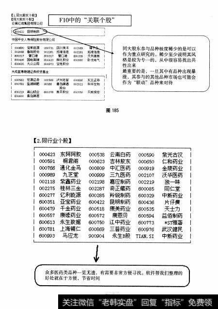 图185 图186中盘股—云南白药全面操盘论道