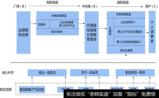 1、零售行业产业链分析