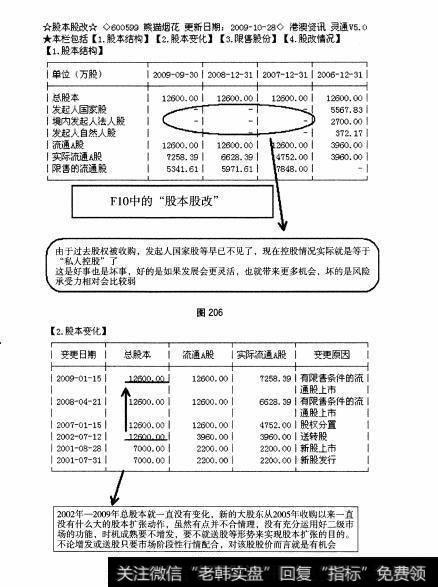 图206 图207 小盘股：熊猫烟花全面操盘论道