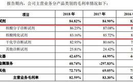 硕世生物拟赴科创板上市：4家子公司全亏损 与客户康硕生物关系成谜