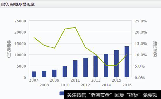 零售行业的收入和利润规模