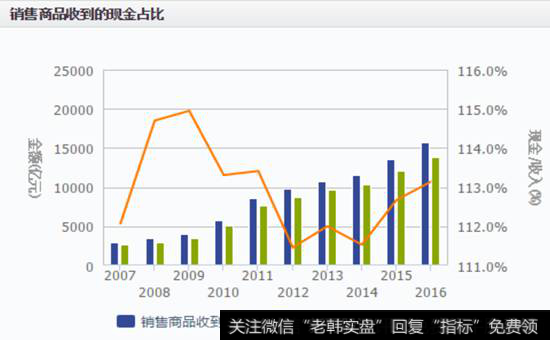 销售现金比都要大于1