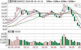 三聚环保：融资净买入437.28万元，融资余额15.54亿元（05-15）