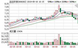 <em>远达环保</em>：连续3日融资净偿还累计398.48万元（05-15）