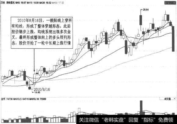 潍柴重机(000880) K线走势图