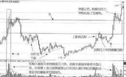 股票投资时如何探测重要的压力位？