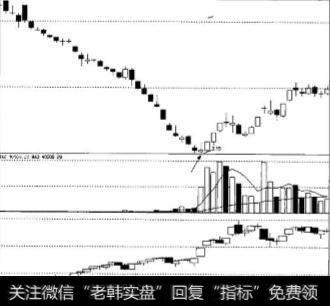 最容易走出大阳线的情形有什么？什么是大阳线和涨停板？