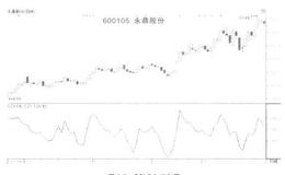 什么是顺势通道指标CCI？什么是顺势通道指株CCI的研判？