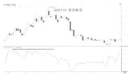 CCI曲线实战应用有哪些？什么是CCI曲线实战应用？