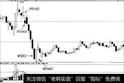 如何鉴别洗盘与出货的大阴线的区别？