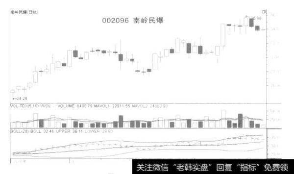 布林线指标BOLL实战技法有哪些？