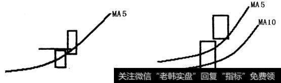 穿越形态的K线形成包含形态图