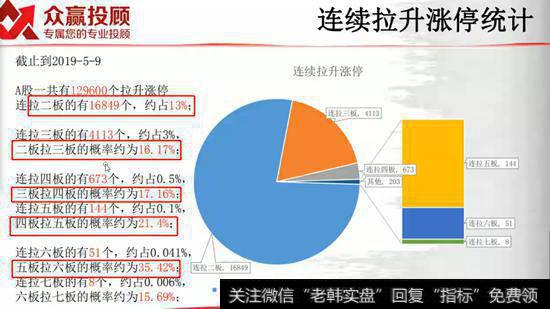 连续拉升涨停统计