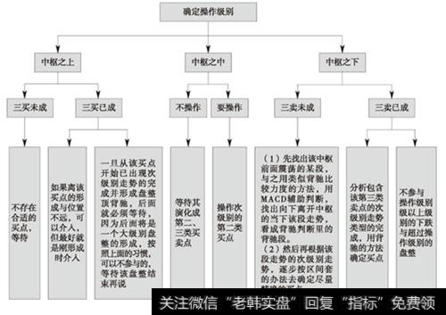 围绕中枢的操作程式