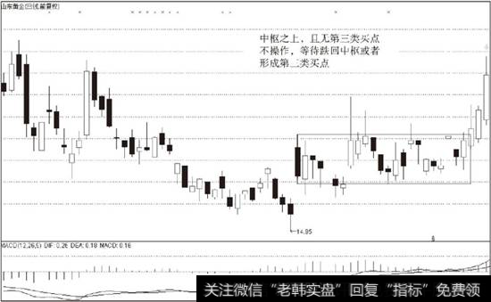 <a href='/cpsjncg/273817.html'>山东黄金</a>（600547）当下在中枢之上且没有第三类买点案例图