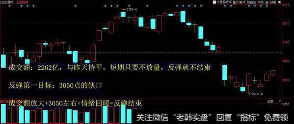 反弹目标3015.160点，稀土、大飞机活跃