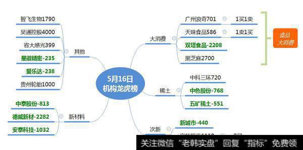机构一致介入大消费;稀土板块会有“溢价”