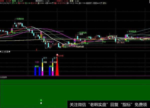 大智慧非常给力的综合主图指标