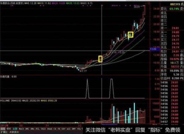 大智慧彩云超强波段主图指标